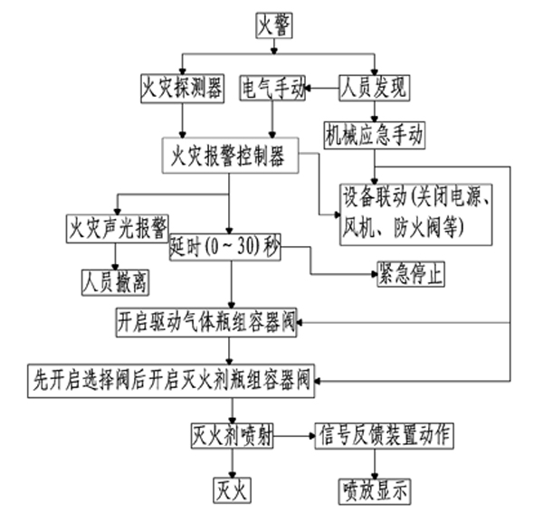 七氟丙烷气体灭火系统启动原理图